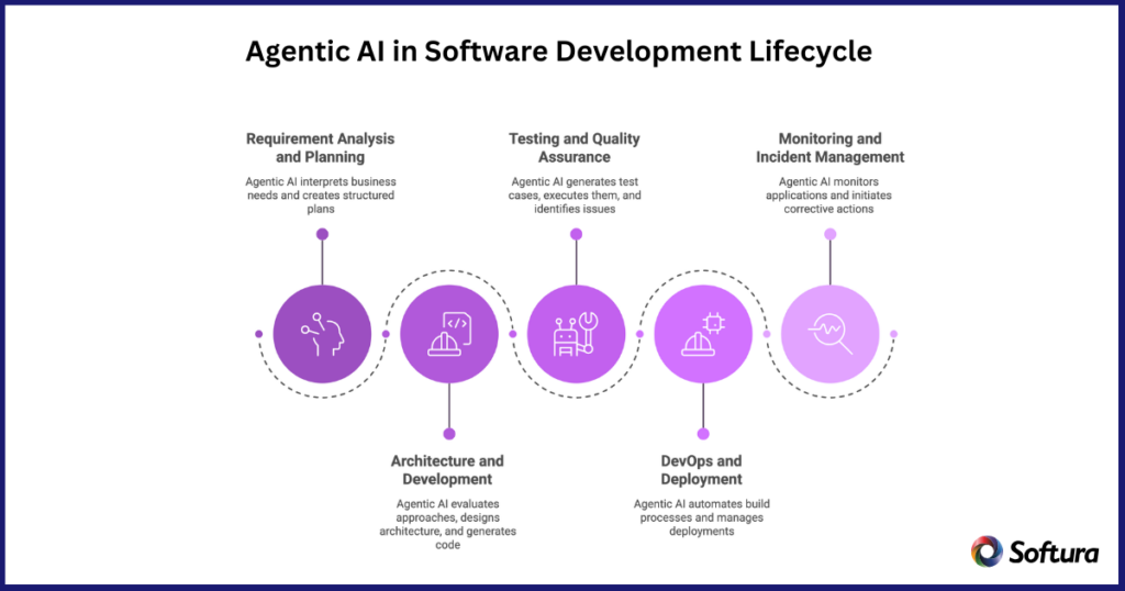 Agentic AI in Custom Software Development for 2026