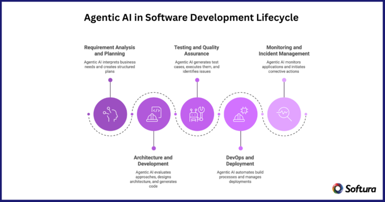 Agentic AI in Custom Software Development for 2026
