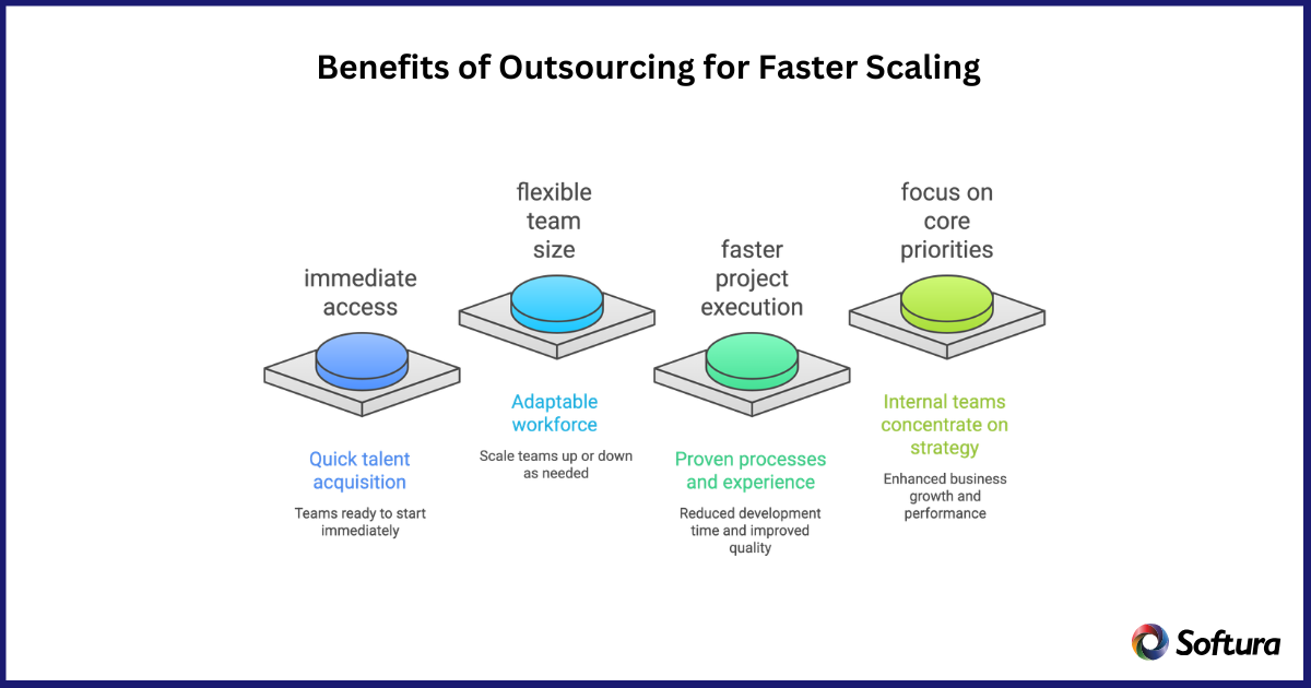Benefits of Outsourcing for Faster Scaling Outsourcing Software Development