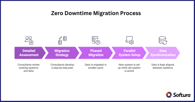 How a SharePoint Migration Consultant Ensures Zero Downtime Migration