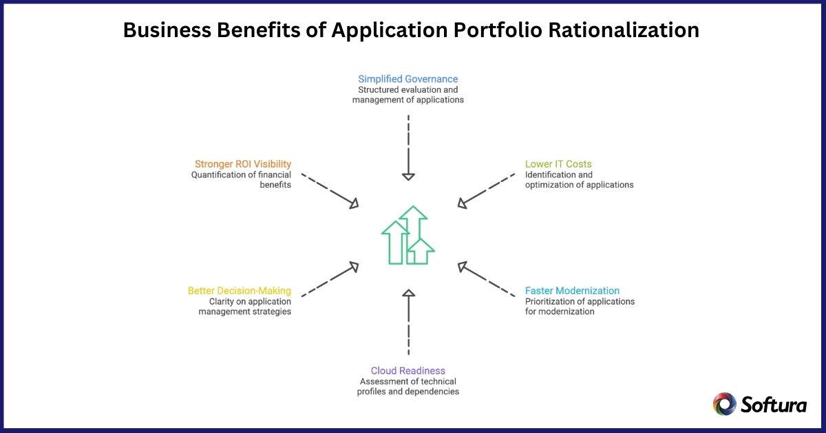 Business Benefits of Application Portfolio Rationalization