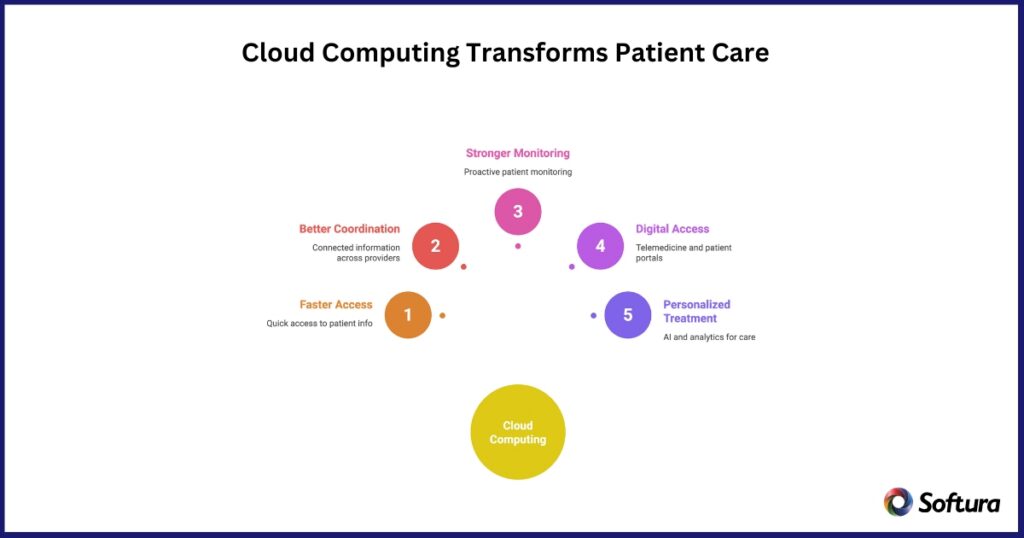 Cloud Computing in Healthcare: Better Care Delivery in 2026