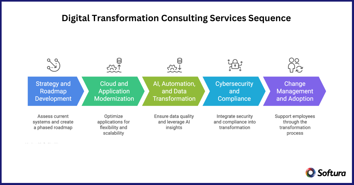 Digital Transformation Consulting Services