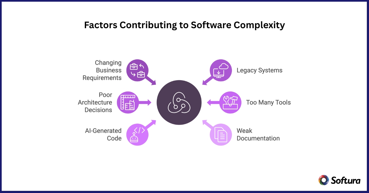 Factors Contributing to Software Complexity