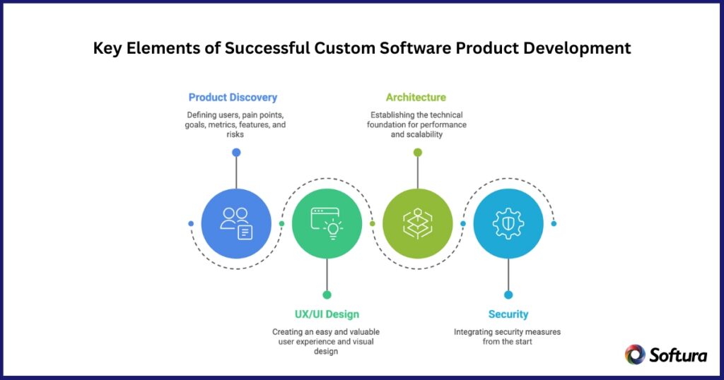 Custom Product Development: 2026 Guide for Business Leaders