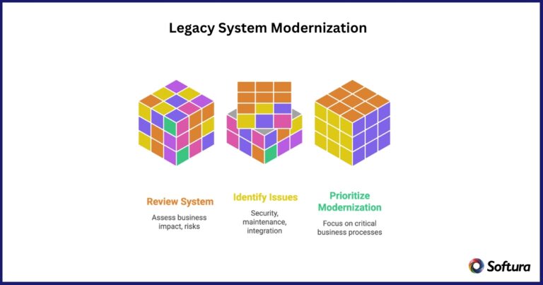 Abstract Legacy System Risk Map Legacy IT System: Risks, Business Use & Modernization Guide
