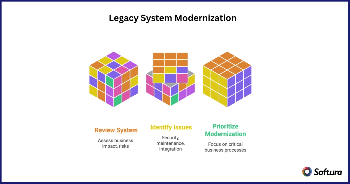 Legacy System Modernization