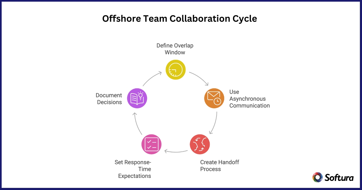 Time Zone Differences in Offshore Outsourcing