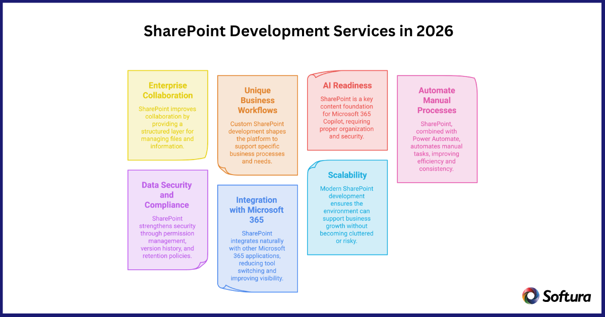 SharePoint Development Services in 2026