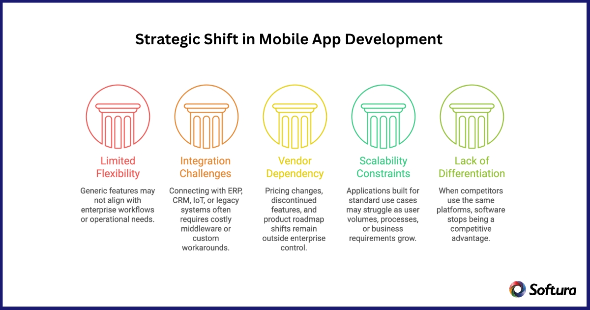Custom Mobile App Development