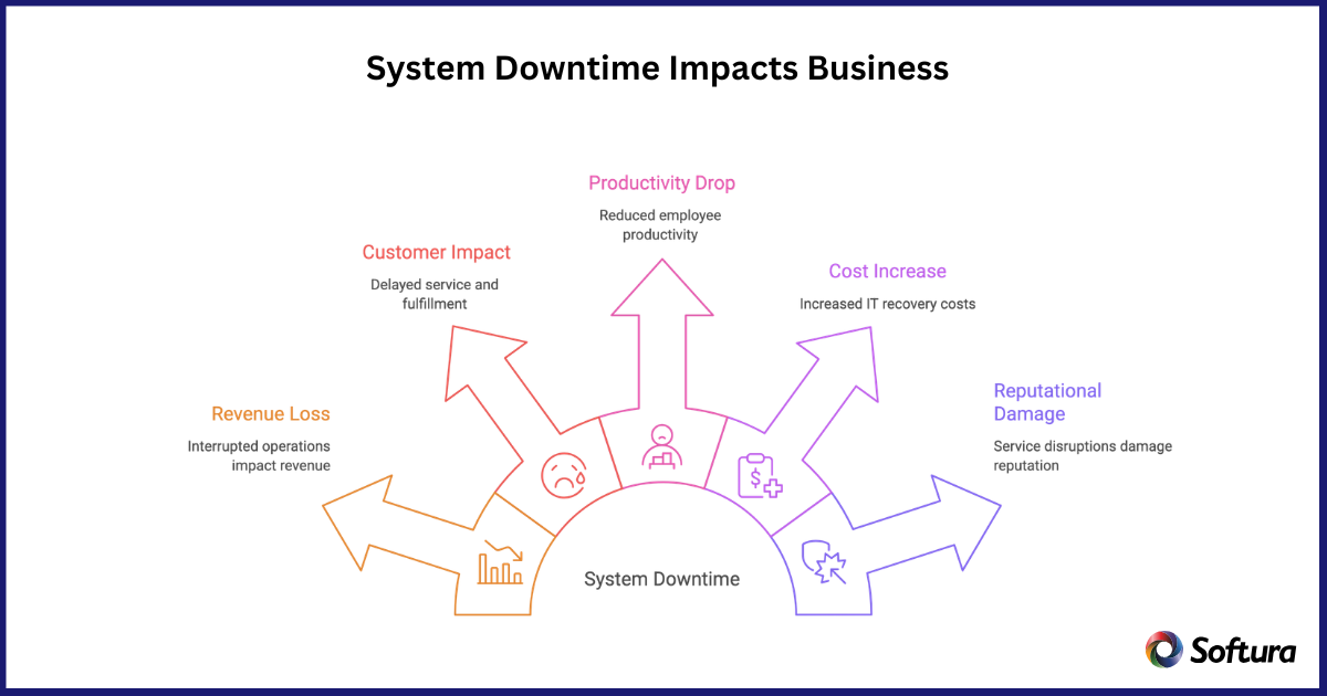 System Downtime Impacts Business Custom Software Development Services