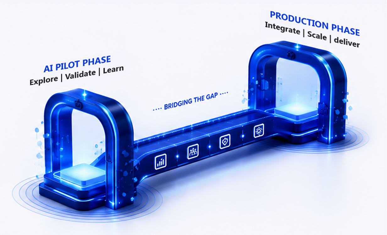 Bridge diagram showing AI Pilot Phase, Bridging the Gap, and Production Phase